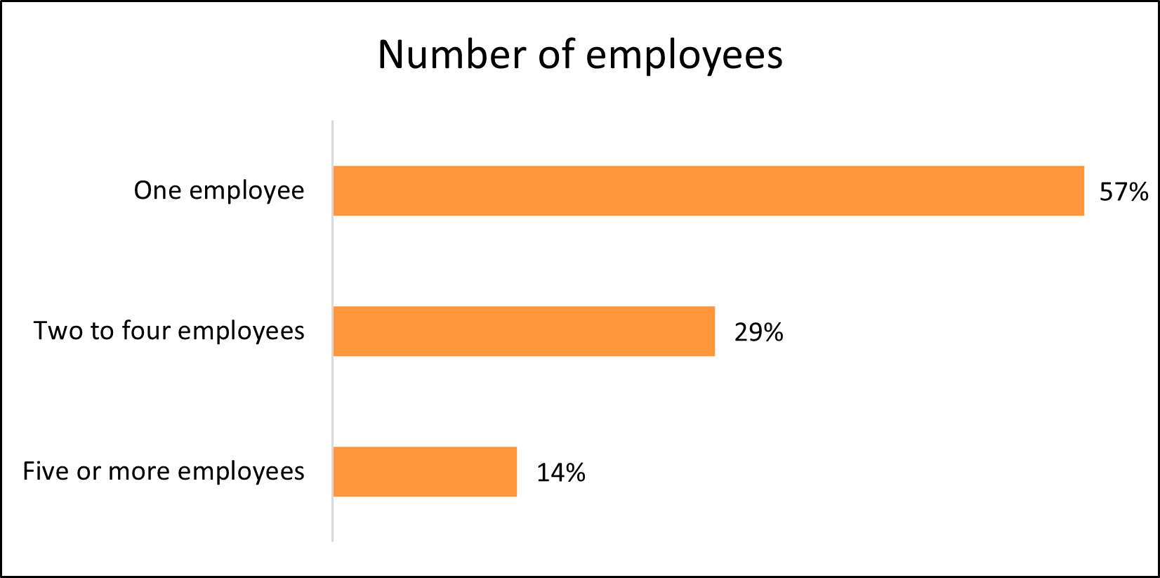 Number of employees for Insureon small business customers.