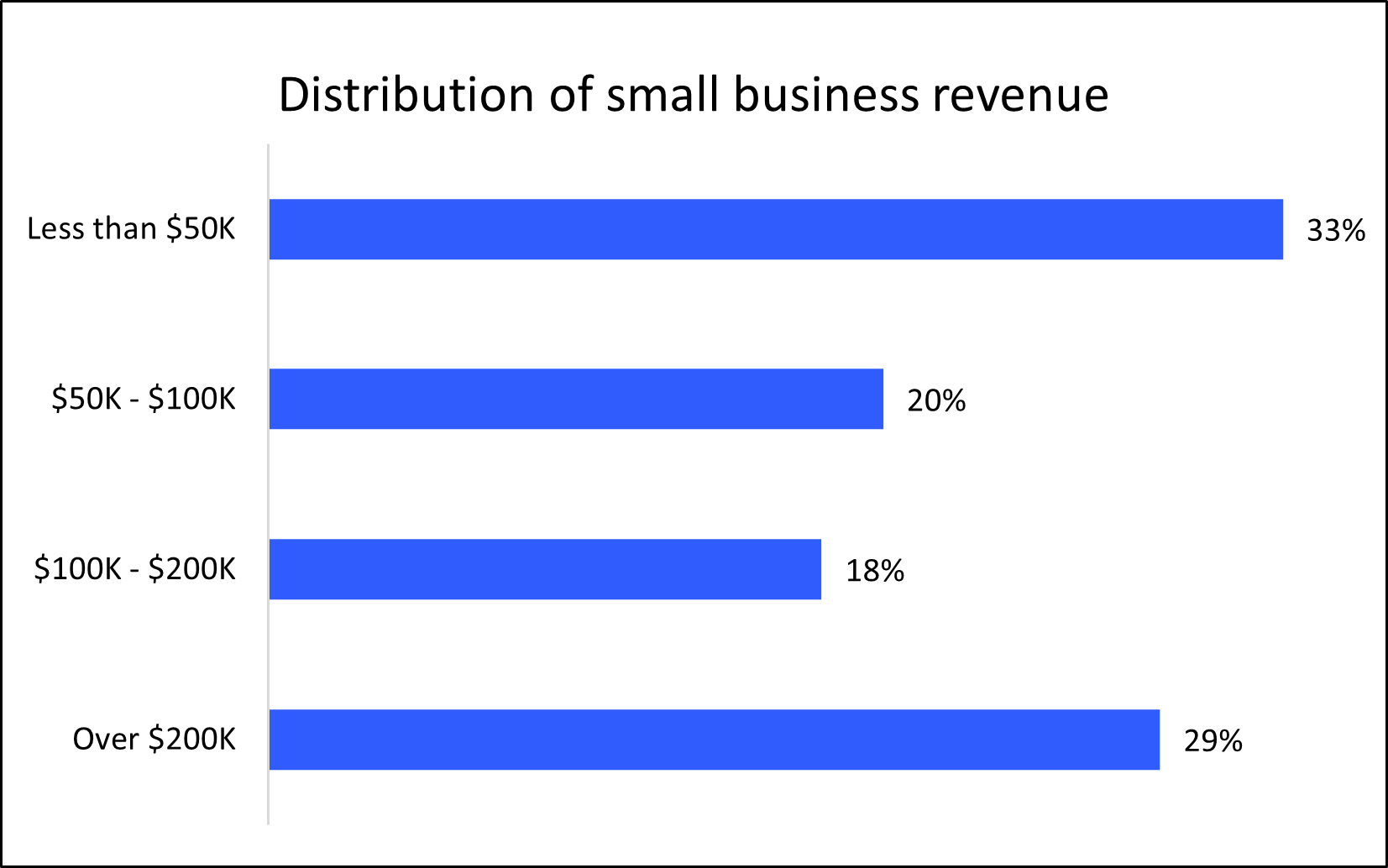 Distribution of small business revenue for Insureon customers.