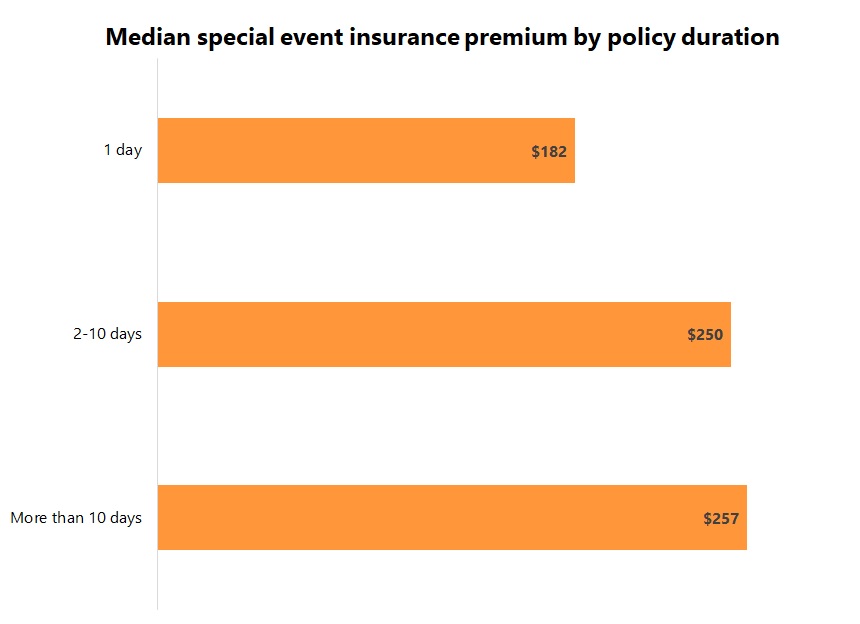 Median special event insurance premium by policy duration