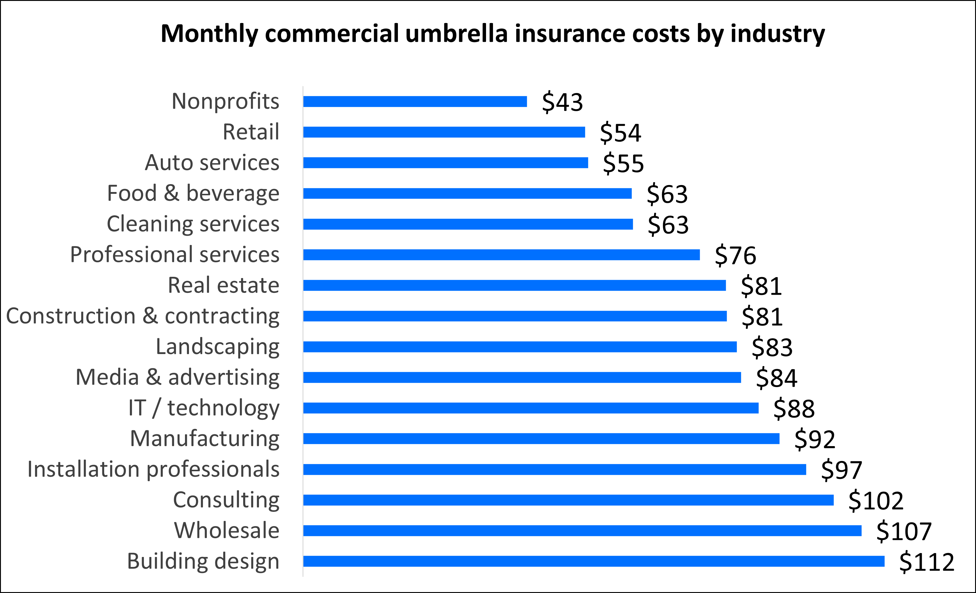 Commercial Umbrella Insurance Cost 2024 Customer Prices Insureon