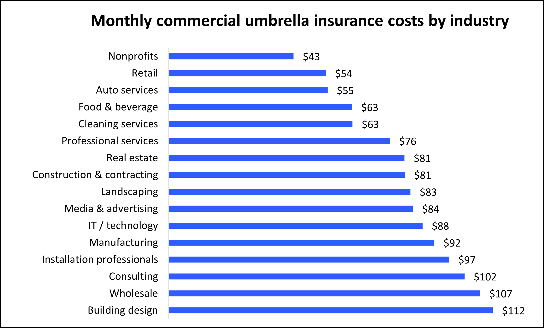 Commercial Umbrella Insurance Cost 2024 Customer Prices Insureon
