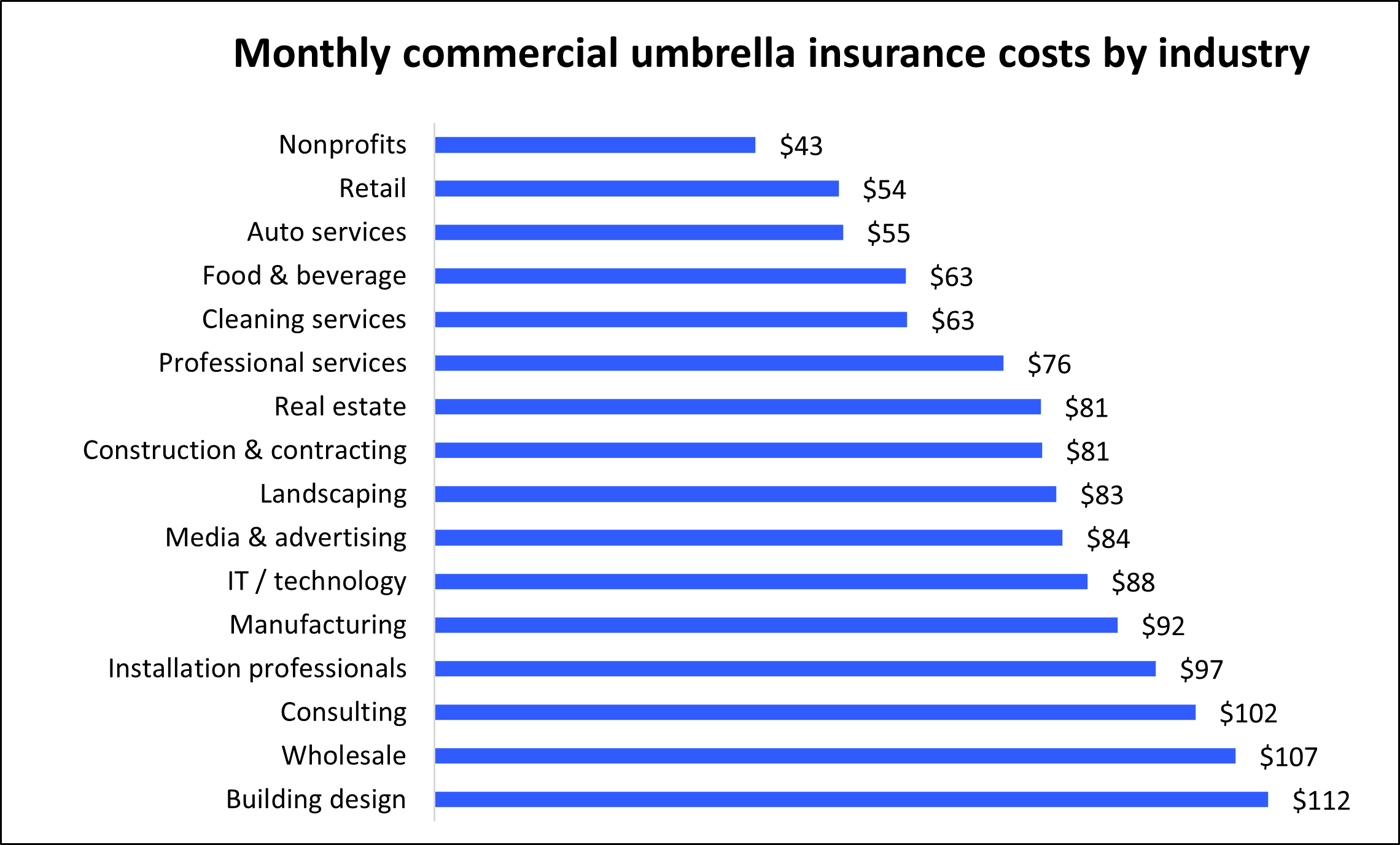 Monthly commercial umbrella insurance costs for Insureon customers by industry.