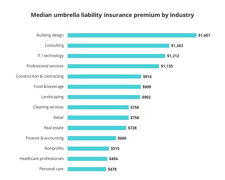 Commercial Umbrella Insurance Cost Insureon green-umbrella-insurance