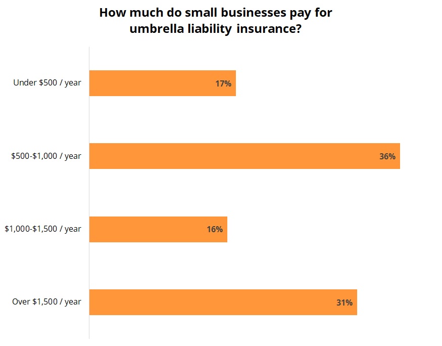 Umbrella Liability Insurance Cost Insureon