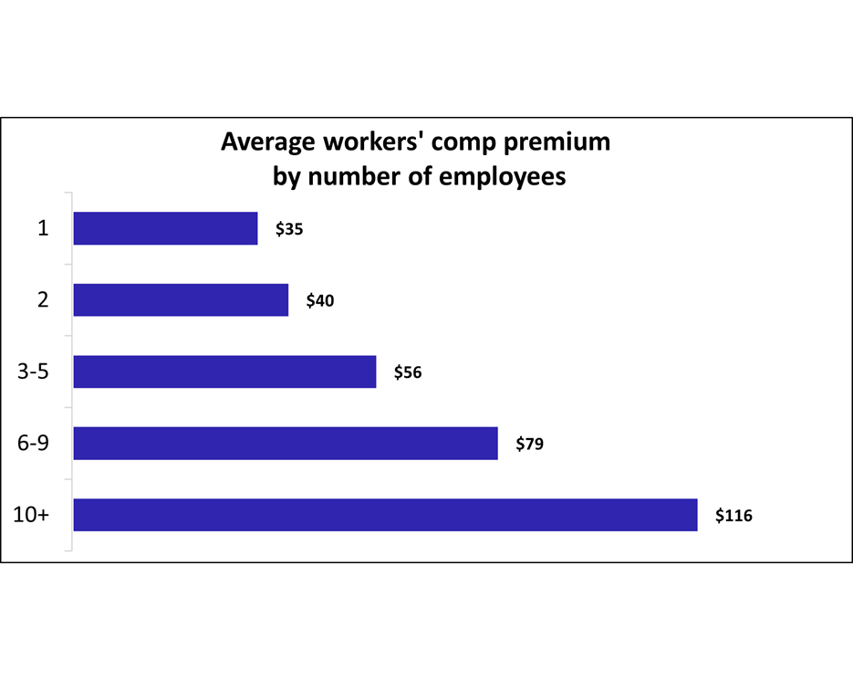 How Much Does Workers' Compensation Insurance Cost? | Insureon