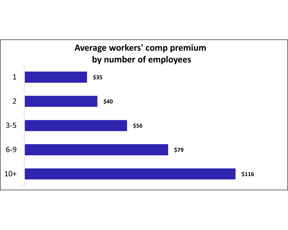 Median workers’ comp premium by number of employees.