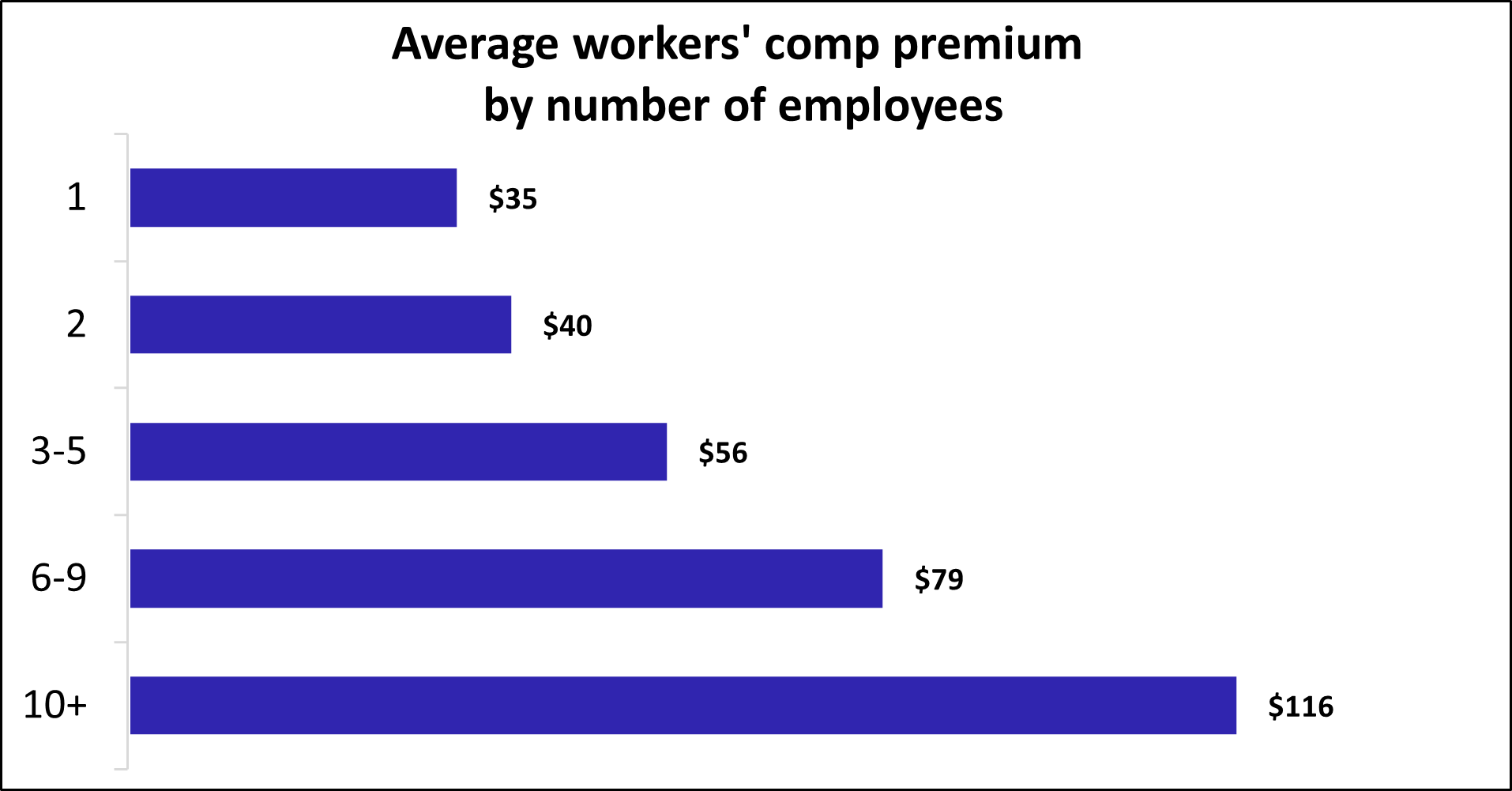 Average workers’ comp premium by number of employees. Average workers’ comp premium by number of employees.
