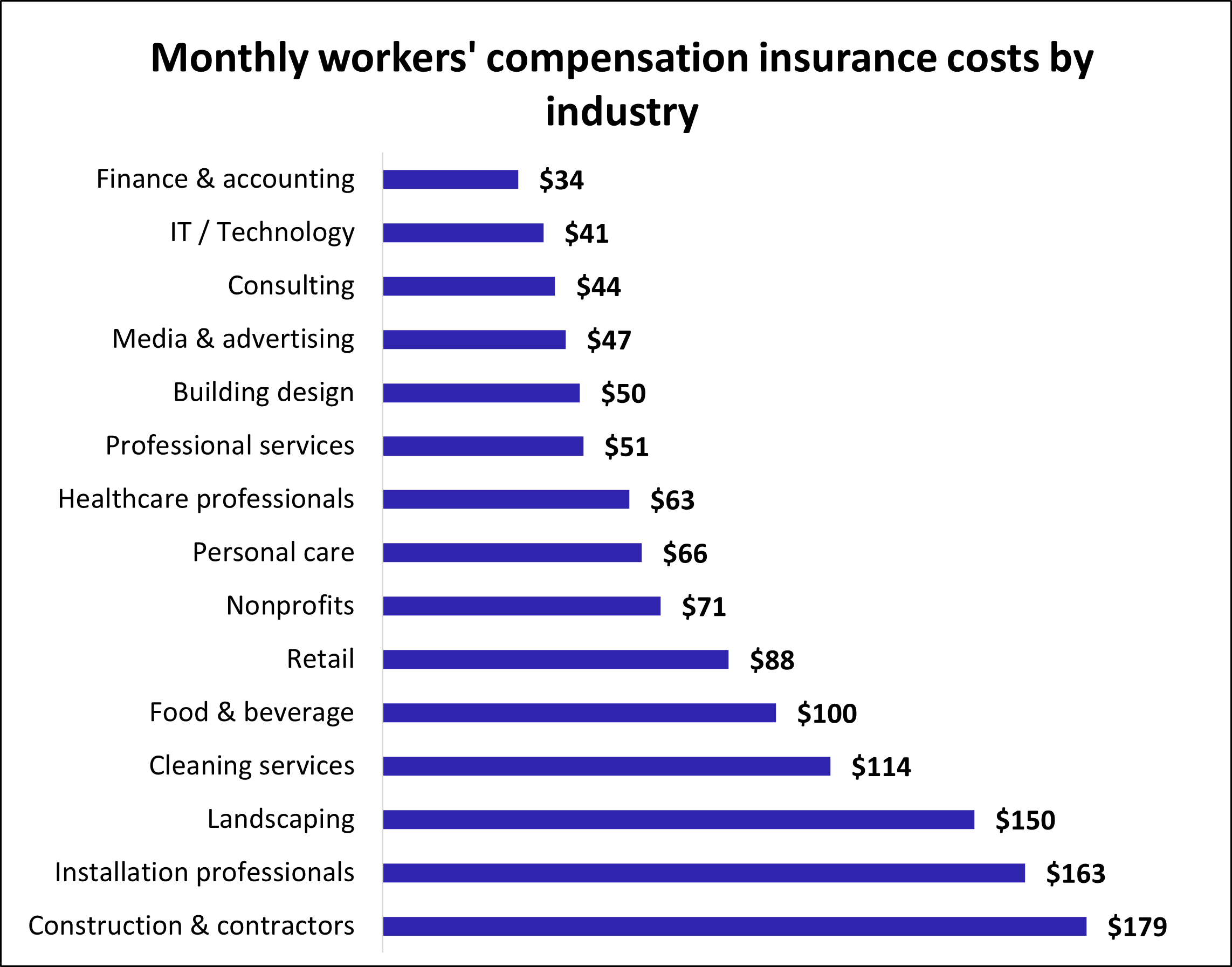 Workers' Compensation Insurance Cost | Insureon