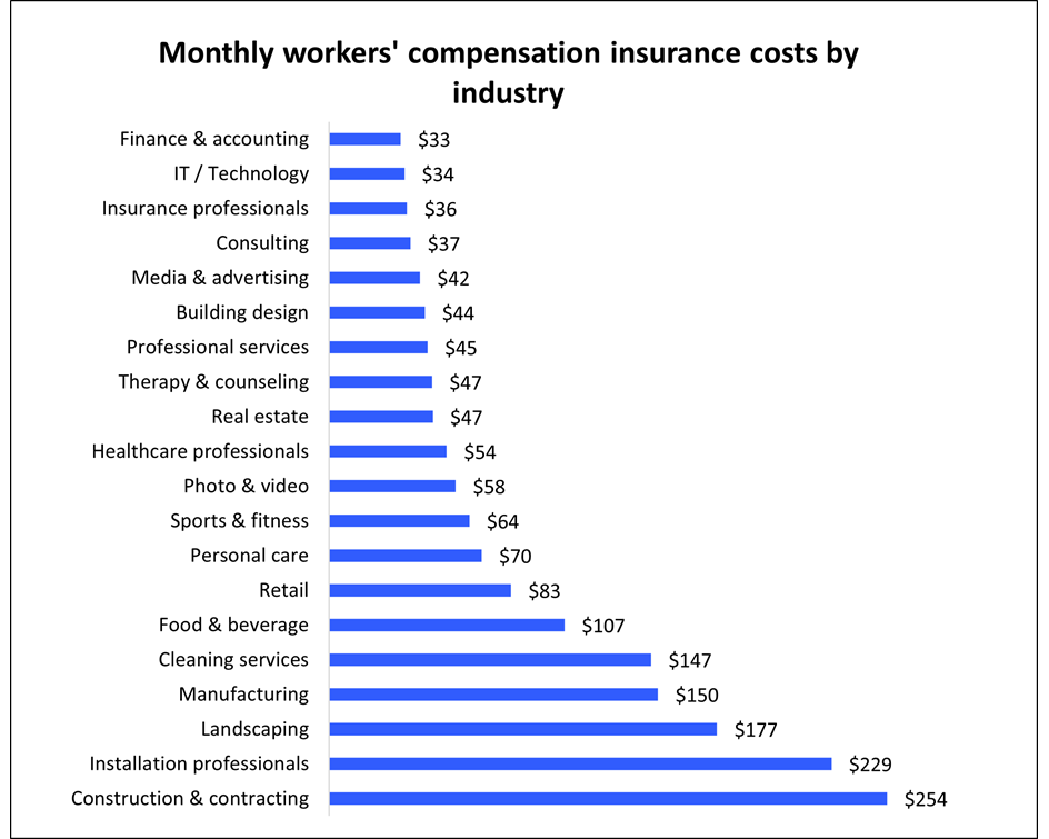 Cheap Workers Compensation Insurance Small Business