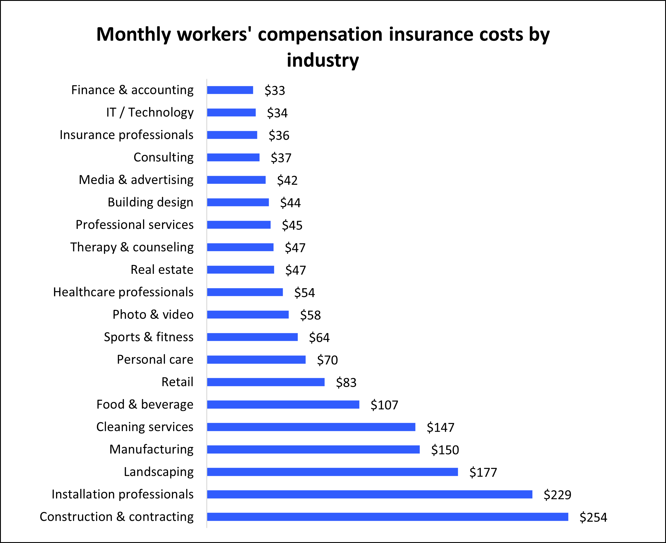 Average workers’ comp premium for Insureon customers by industry. Average workers’ comp premium for Insureon customers by industry.