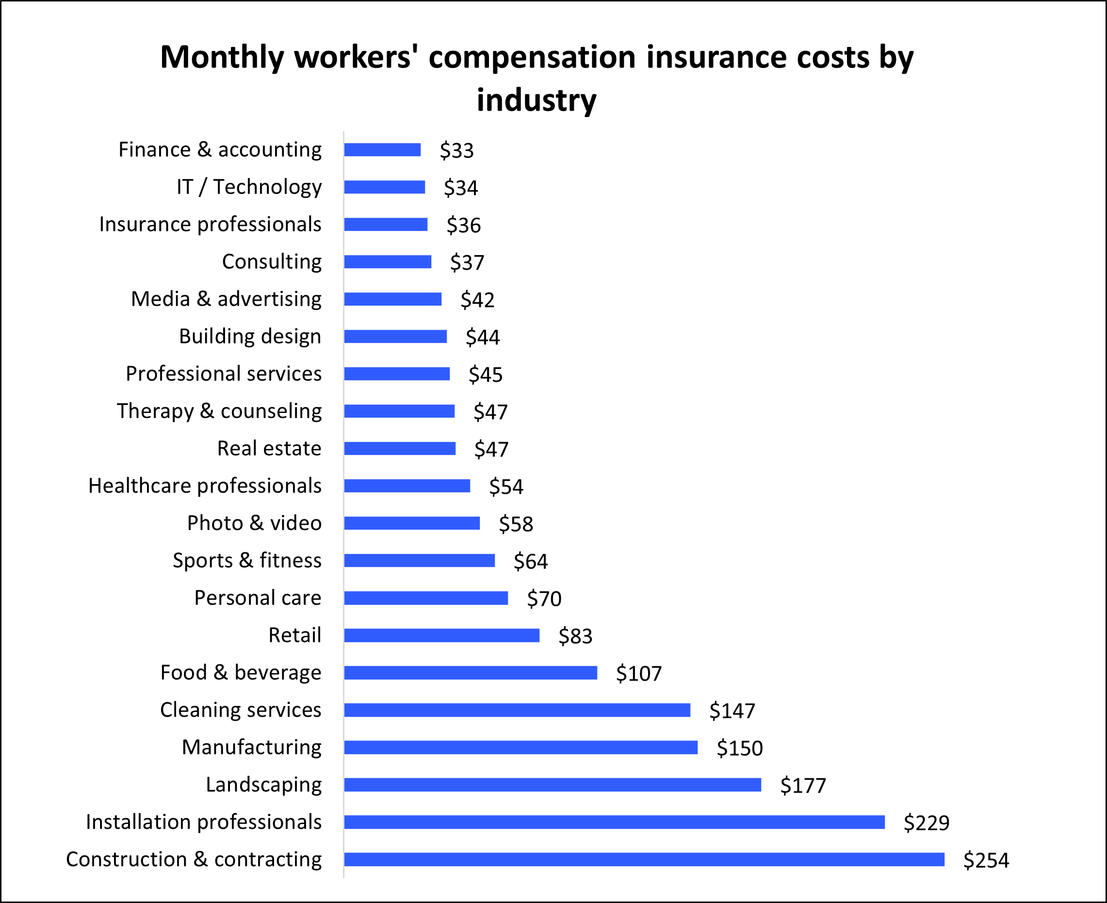 Average workers’ comp premium for Insureon customers by industry.