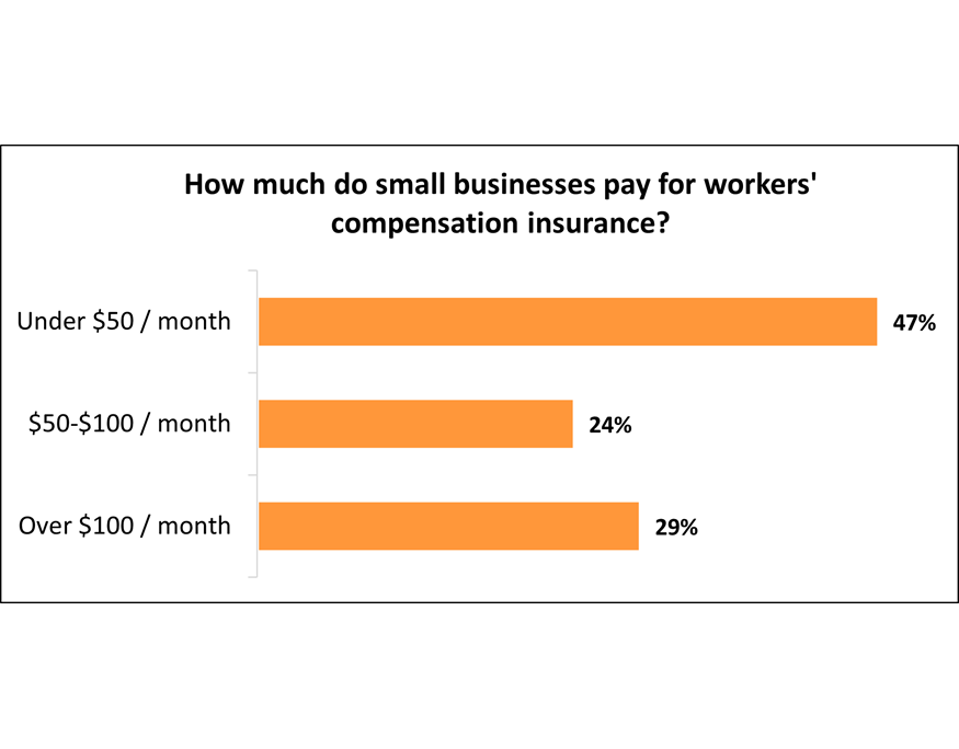 How Much Does Workers Compensation Insurance Cost Insureon
