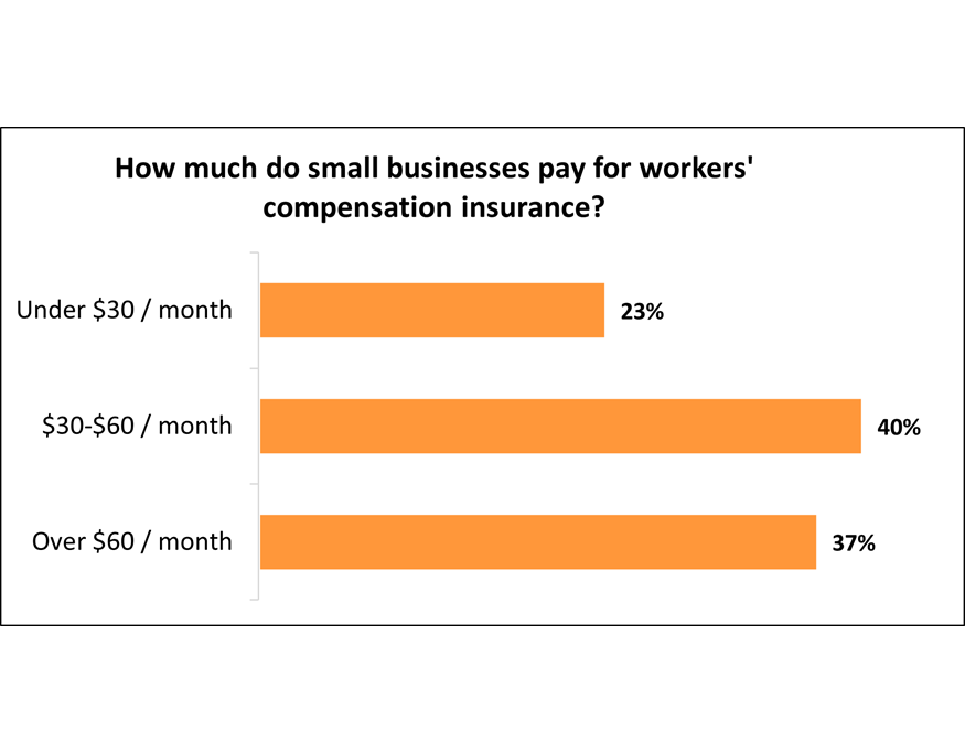Annual cost of workers’ compensation for Insureon small business customers.
