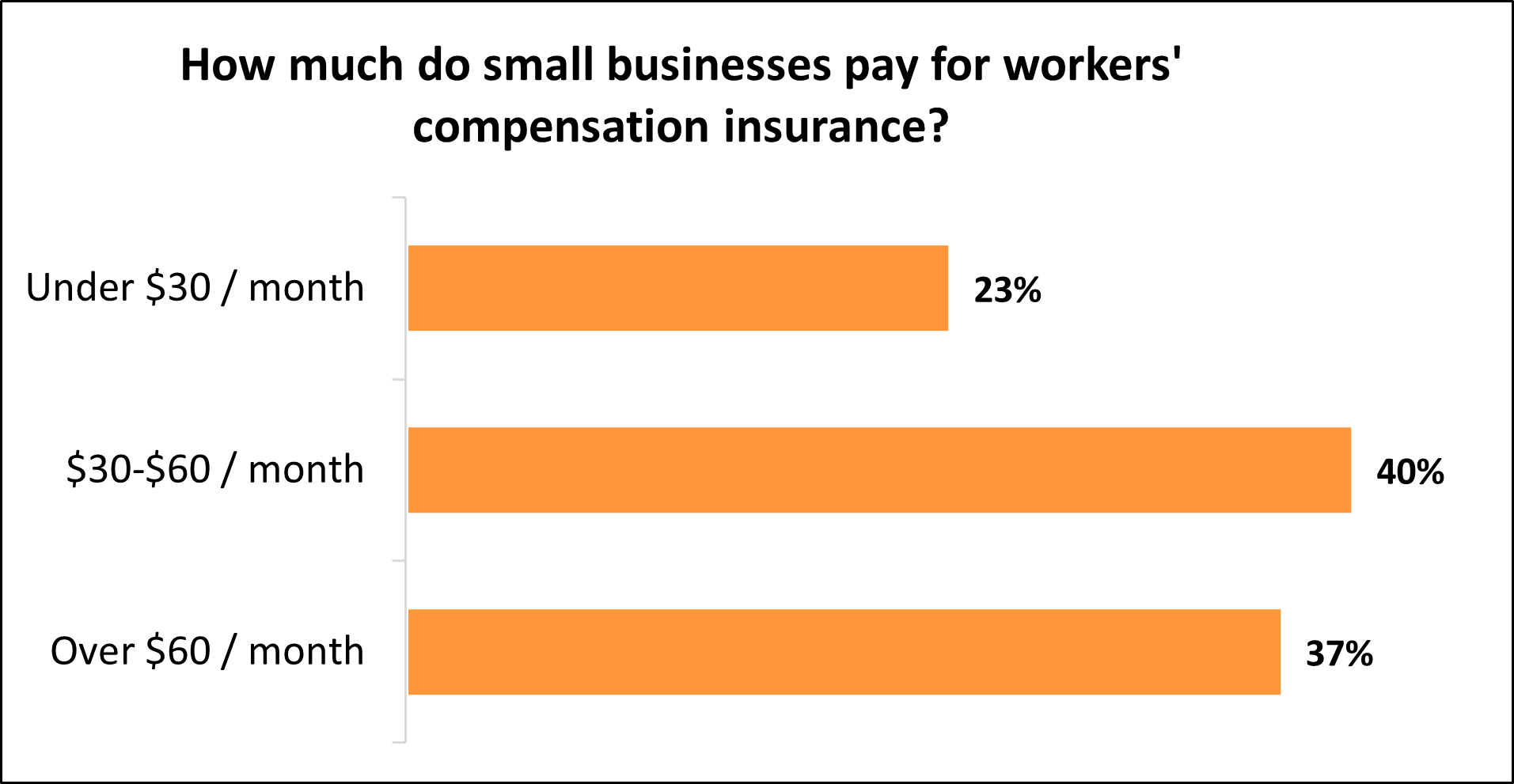 Monthly cost of workers’ compensation for Insureon's small business customers.