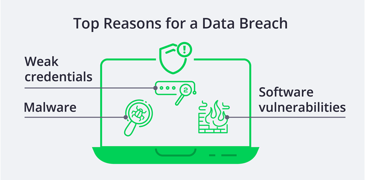 Top reasons for a data breach Top reasons for a data breach