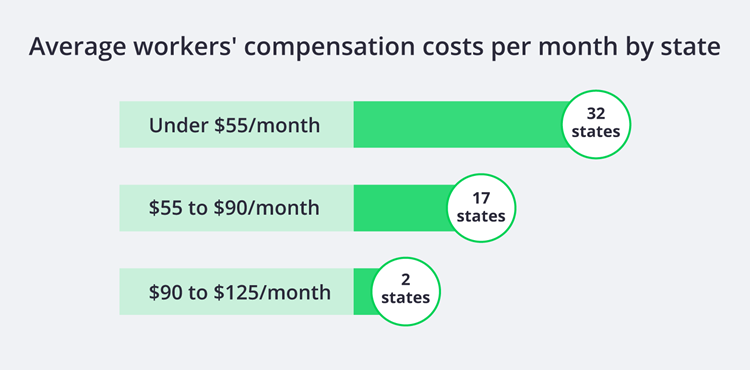 Average workers' compensation insurance costs per month by state Average workers' compensation insurance costs per month by state