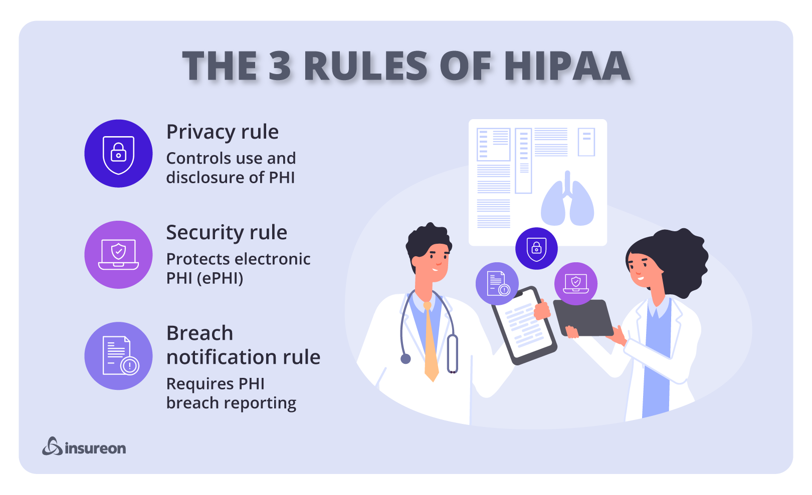 The three rules of HIPAA. The three rules of HIPAA.
