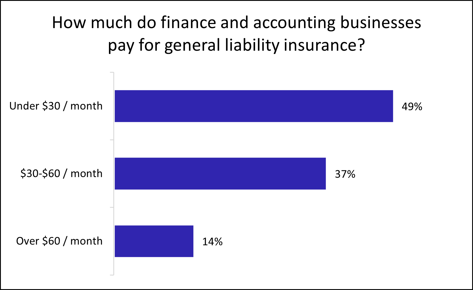 Graph: How much do finance and accounting businesses pay for general liability insurance?