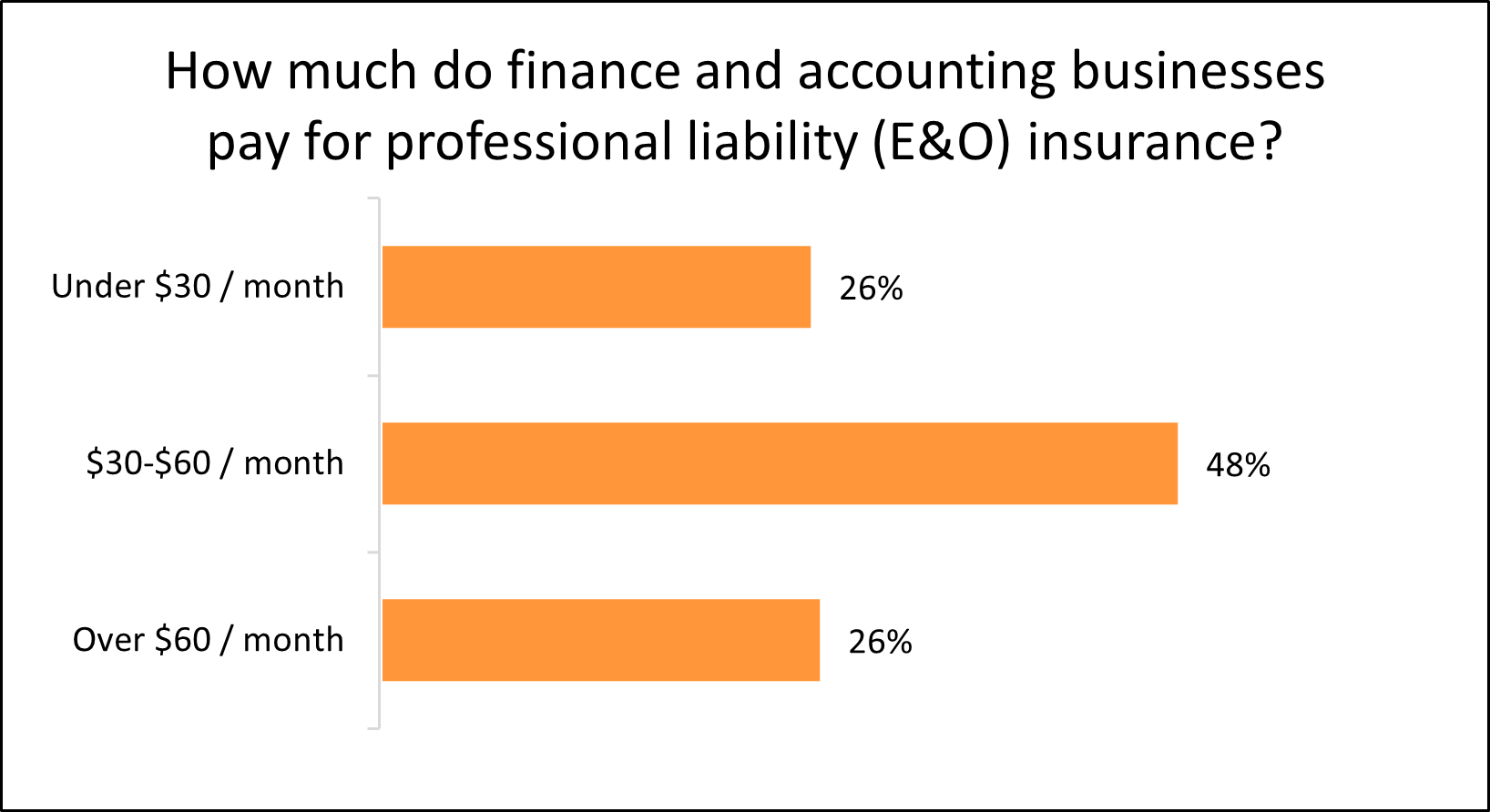 Graph: How much do finance and accounting businesses pay for professional liability (E&O) insurance? Graph: How much do finance and accounting businesses pay for professional liability (E&O) insurance?