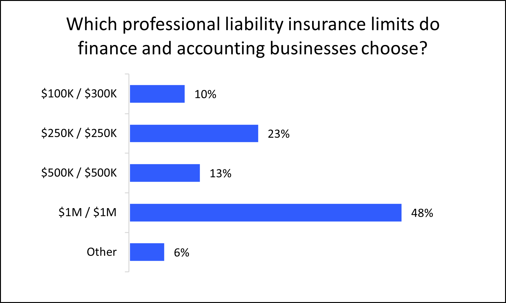 Graph: Which professional liability insurance limits do finance and accounting businesses choose?