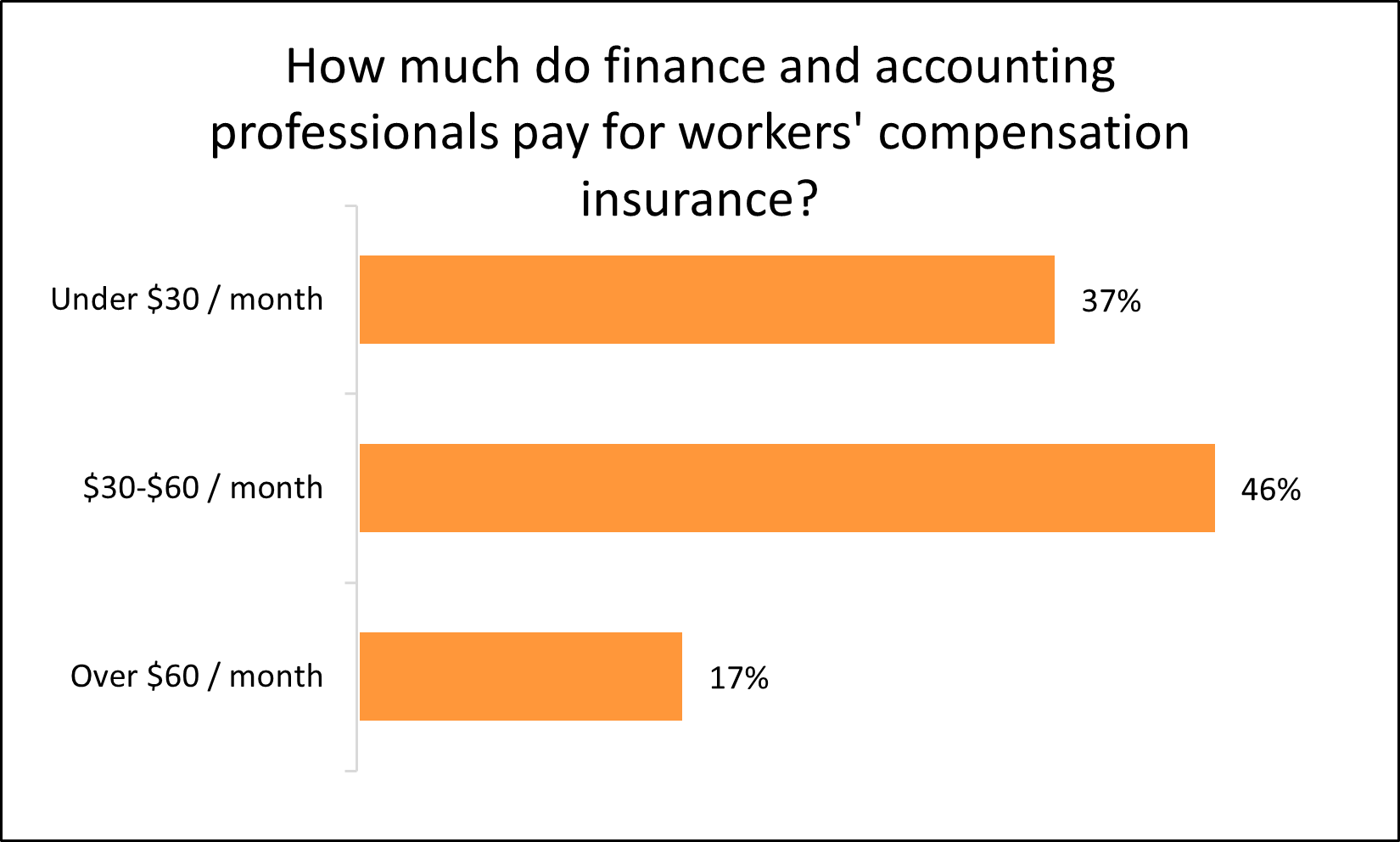 Graph: How much do finance and accounting professionals pay for workers' compensation insurance? Graph: How much do finance and accounting professionals pay for workers' compensation insurance?