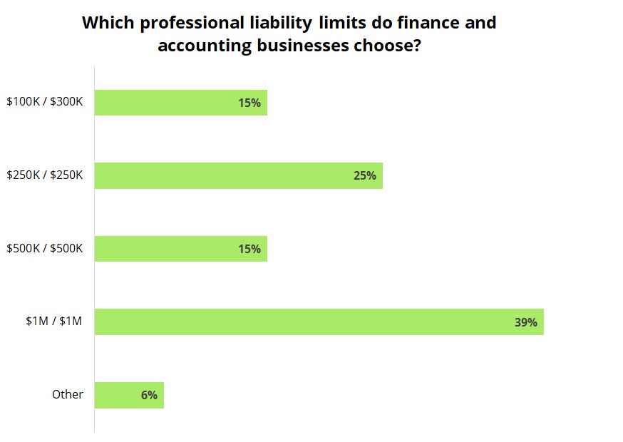 Which professional liability limits do finance and accounting companies choose?