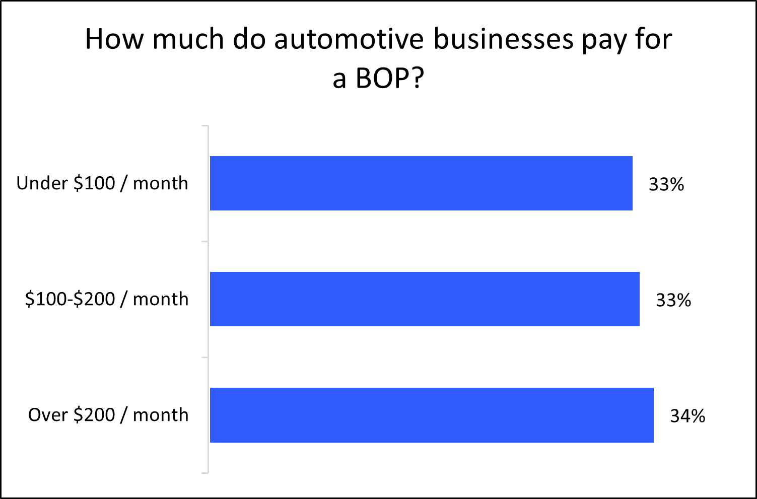 Graph: How much do automotive businesses pay for a BOP?