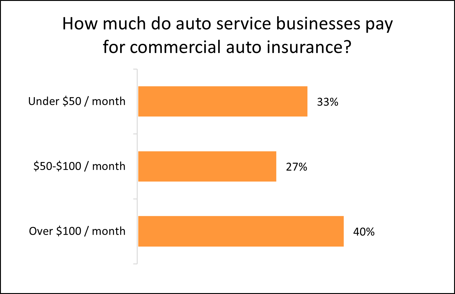 Graph: How much do auto service businesses pay for commercial auto insurance?