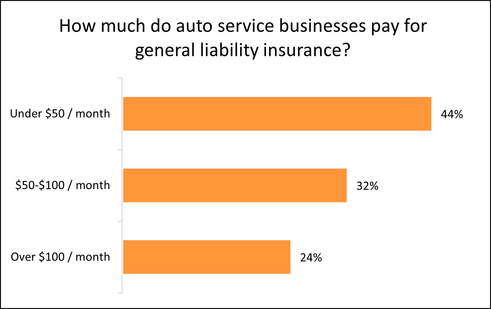 Graph: How much do auto service businesses pay for general liability insurance?