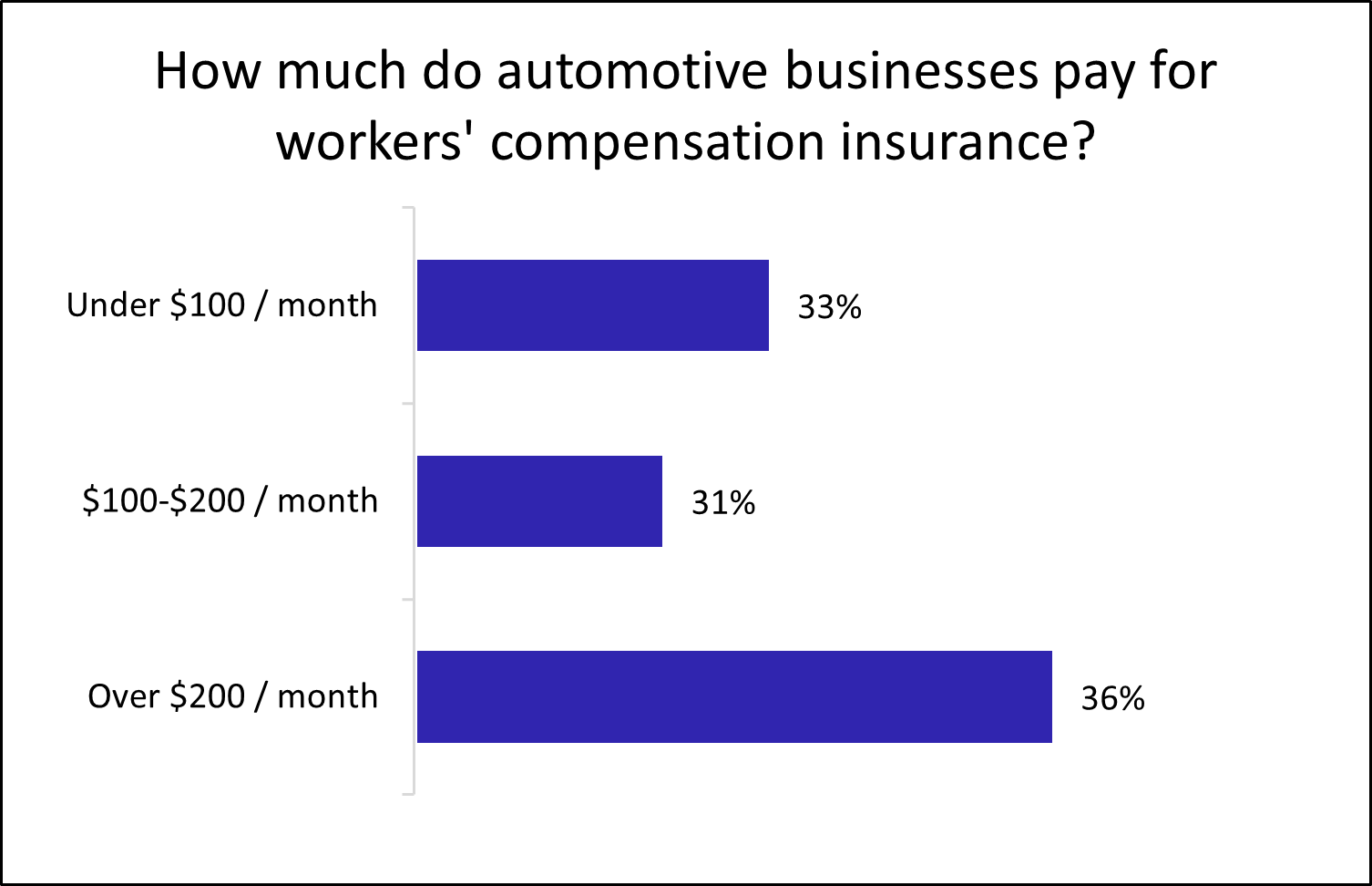 Graph: How much do automotive businesses pay for workers' compensation insurance? Graph: How much do automotive businesses pay for workers' compensation insurance?