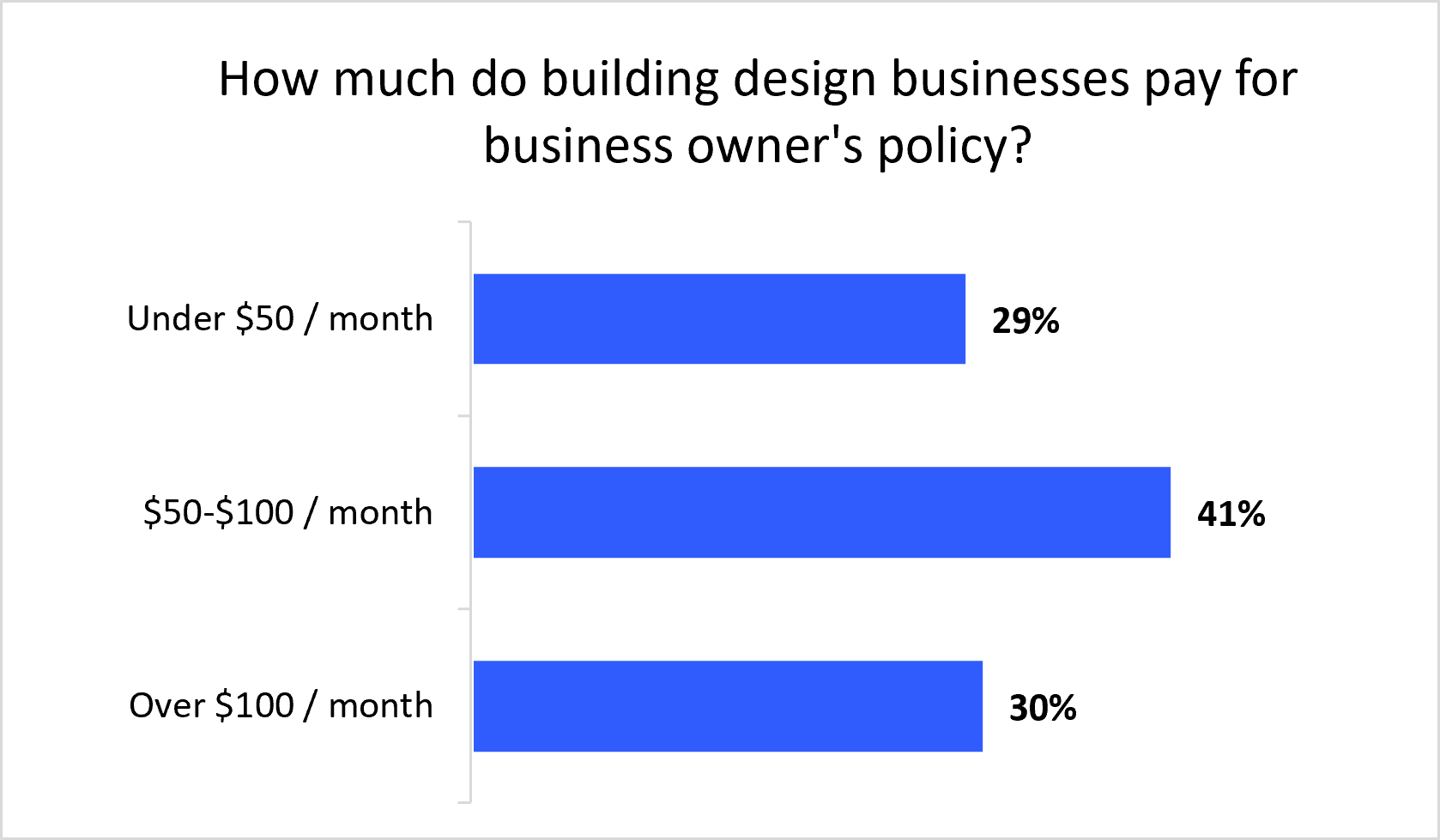 Graph: How much do building design businesses pay for a business owner's policy? Graph: How much do building design businesses pay for a business owner's policy?