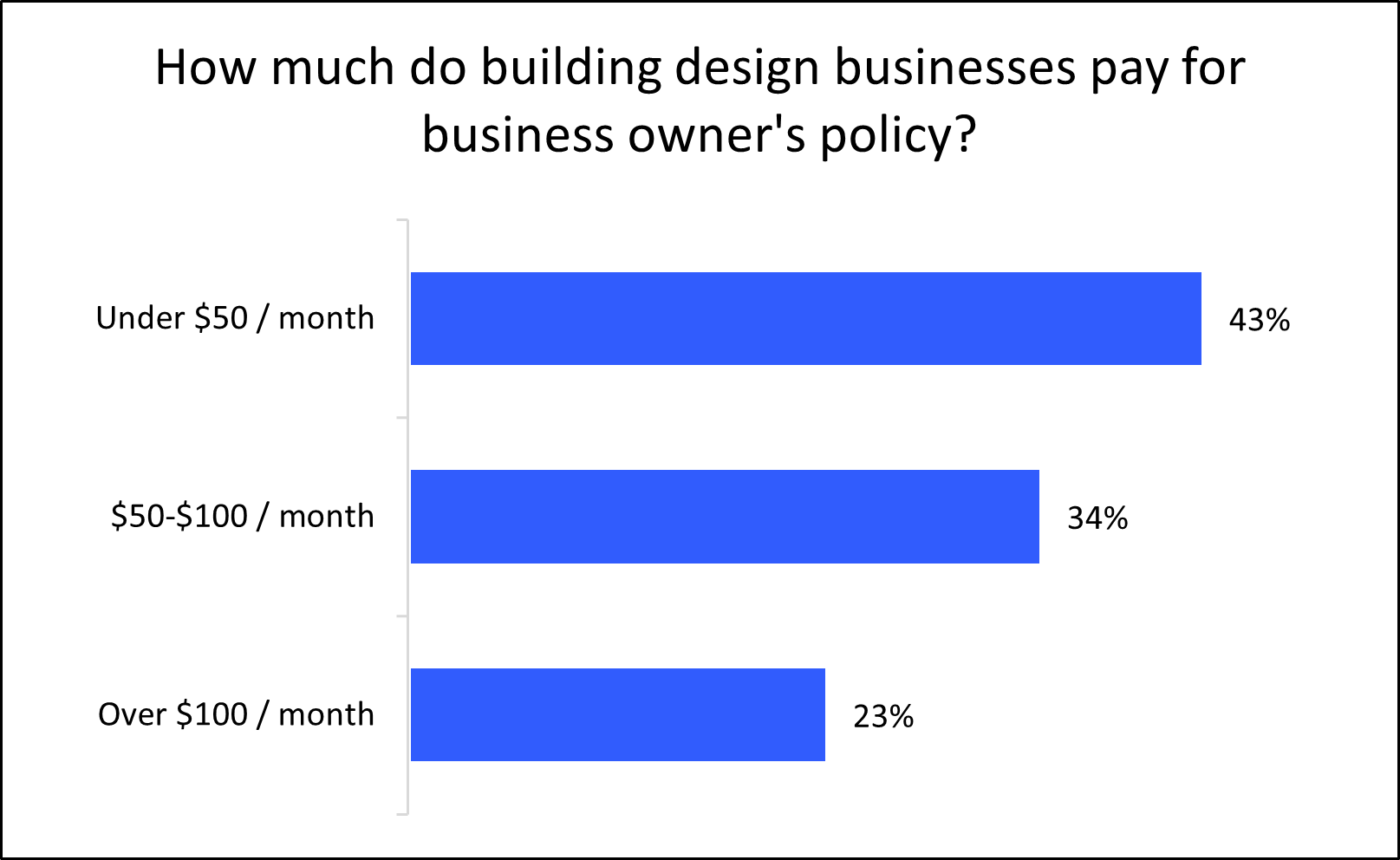 Graph: How much do building design businesses pay for a business owner's policy? Graph: How much do building design businesses pay for a business owner's policy?