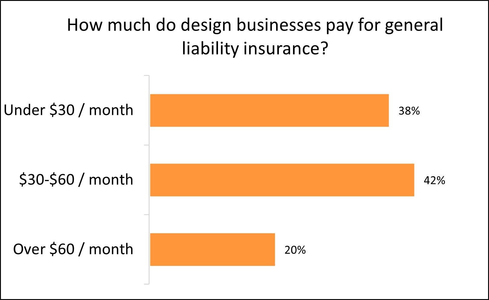 Graph: How much do design businesses pay for general liability insurance?