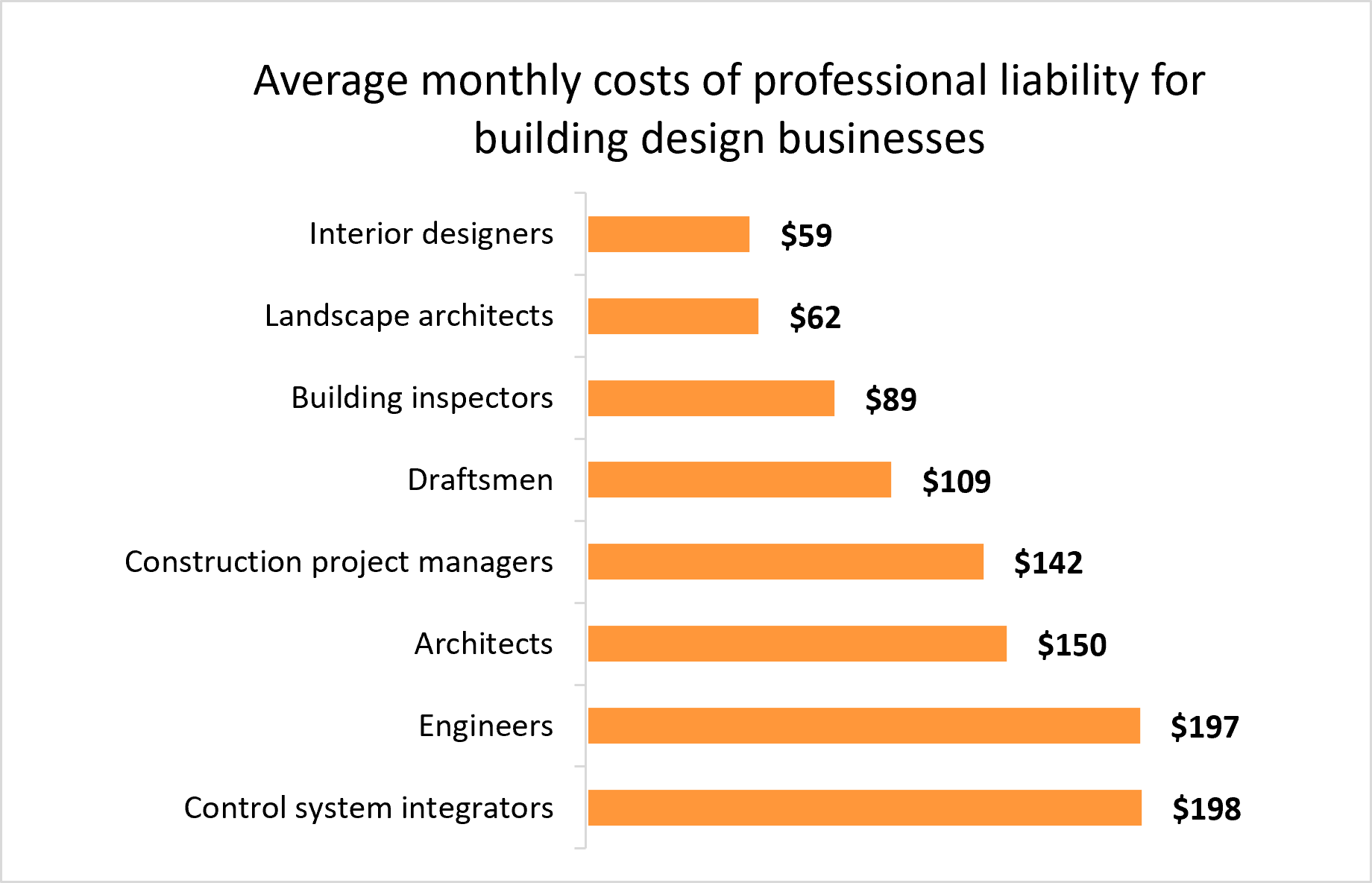 Graph: Average monthly costs of professional liability insurance for building design businesses