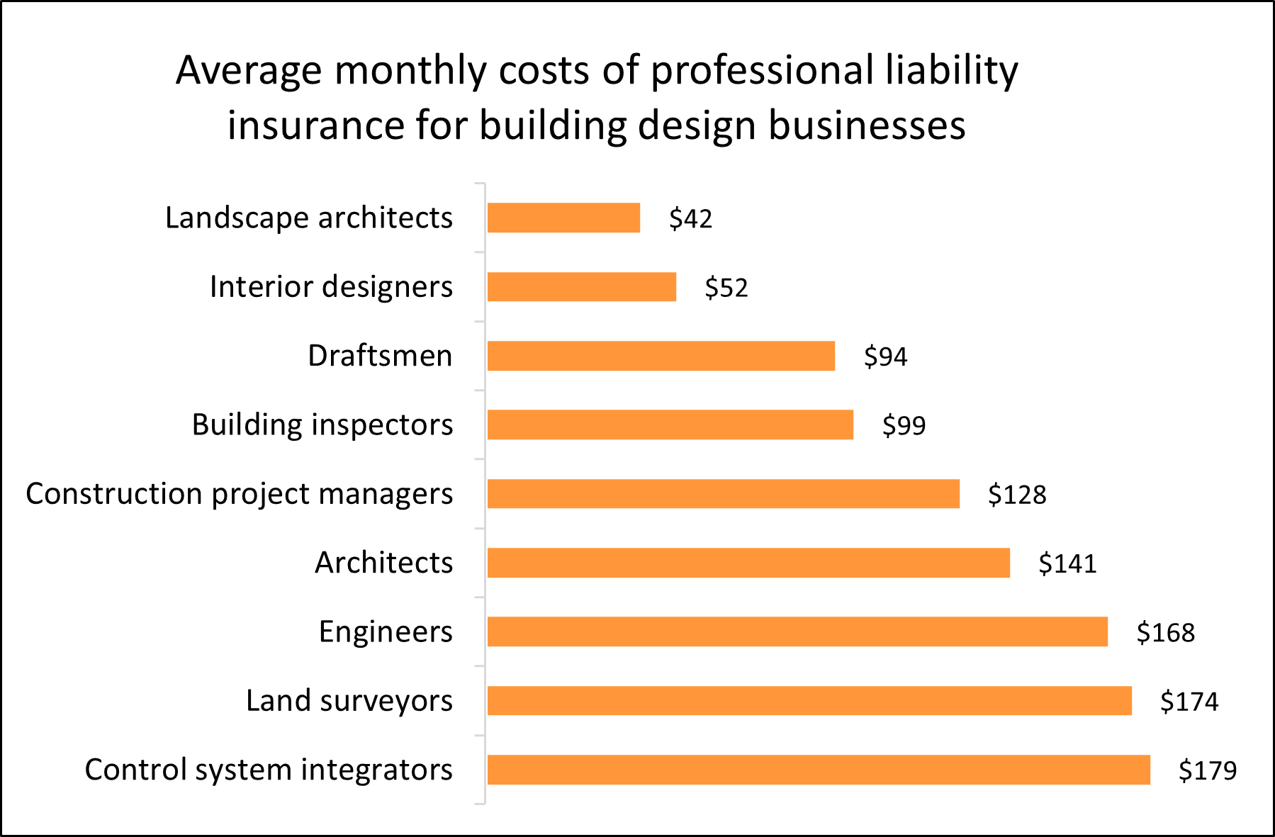 Graph: Average monthly costs of professional liability insurance for building design businesses Graph: Average monthly costs of professional liability insurance for building design businesses