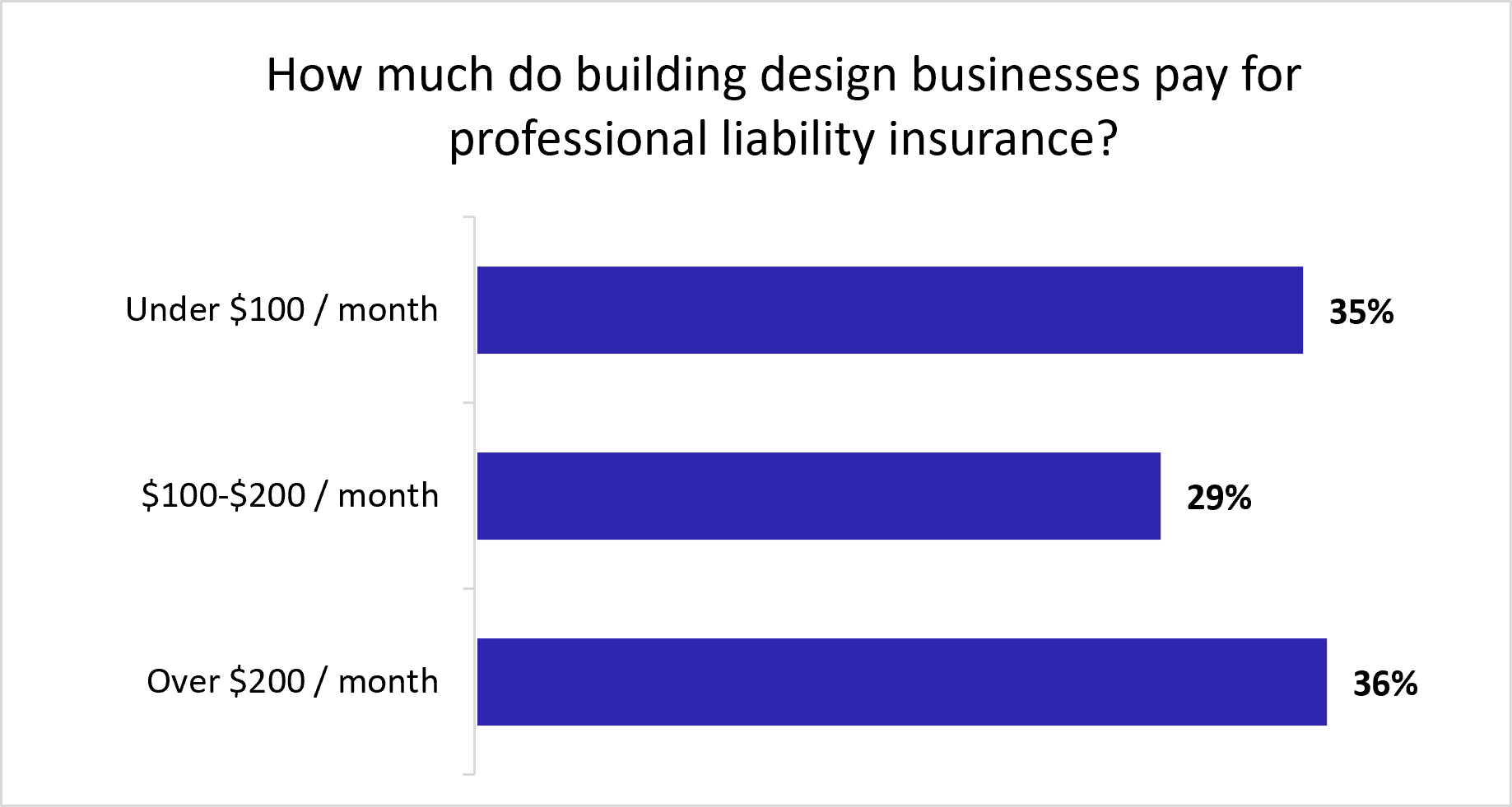 Graph: How much do building design businesses pay for professional liability insurance? Graph: How much do building design businesses pay for professional liability insurance?