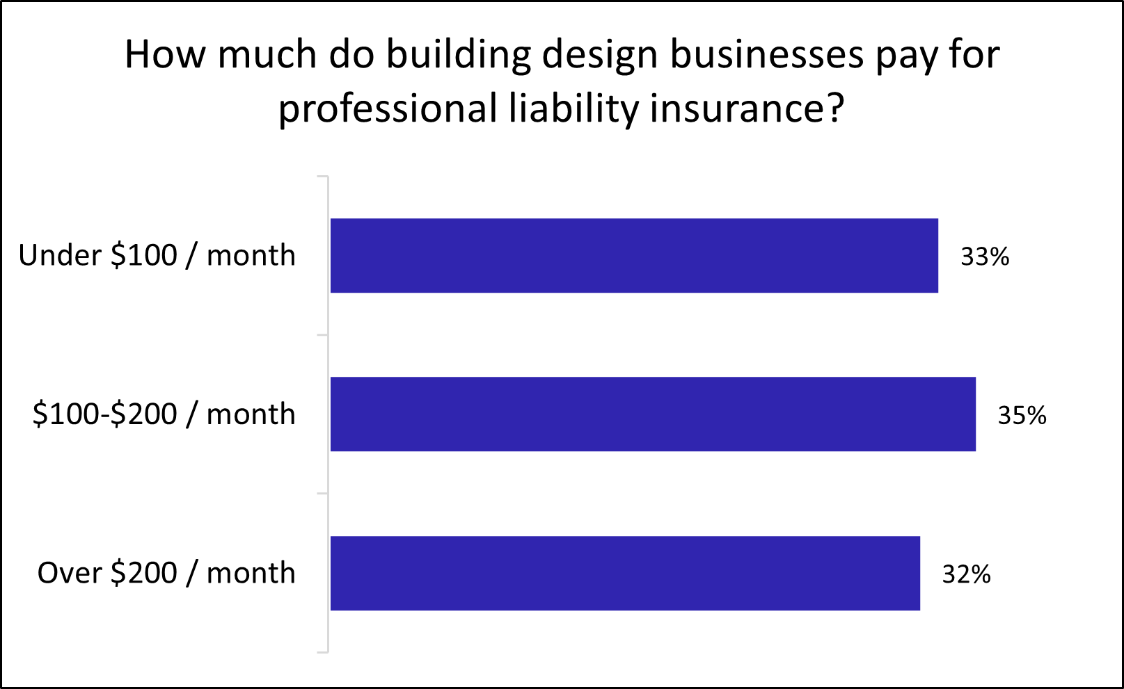 Graph: How much do building design businesses pay for professional liability insurance? Graph: How much do building design businesses pay for professional liability insurance?