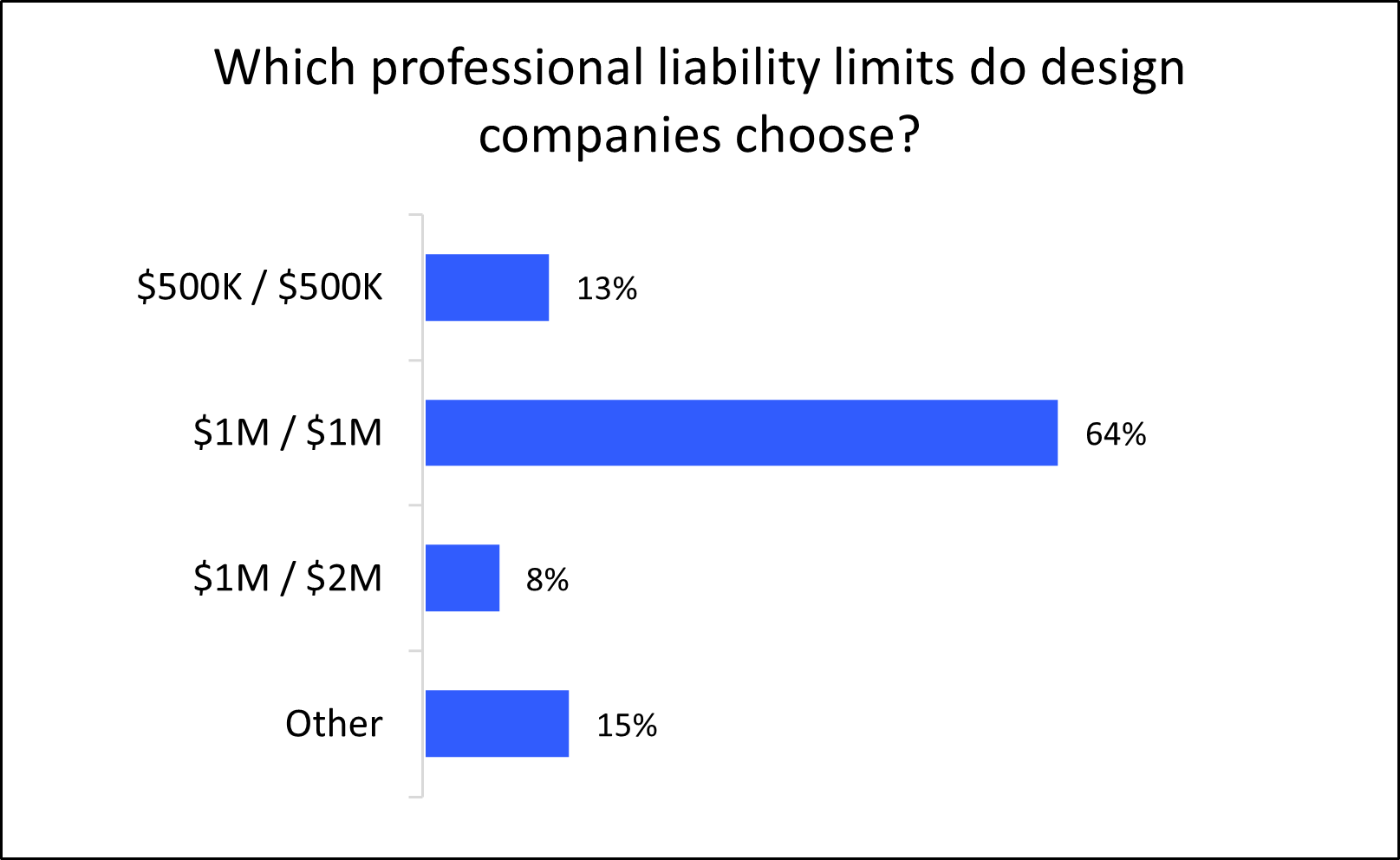 Graph: Which professional liability limits do design companies choose?