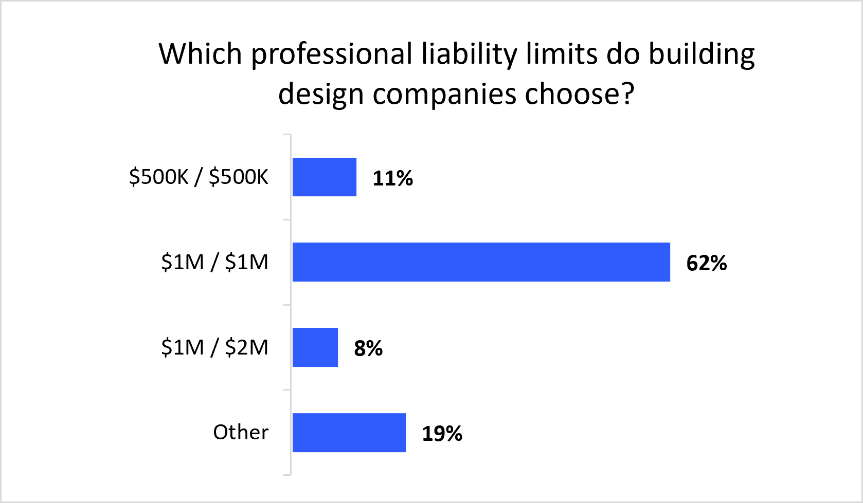 Graph: Which professional liability limits do design companies choose? Graph: Which professional liability limits do design companies choose?