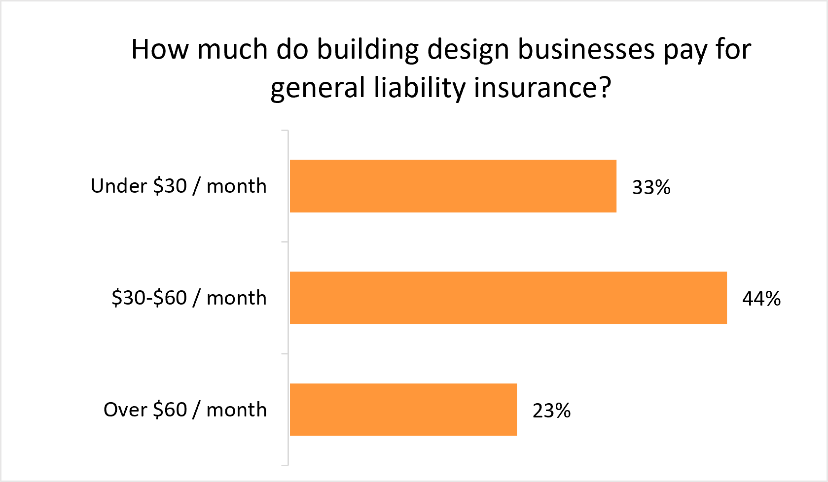 Graph: How much do design businesses pay for general liability insurance?