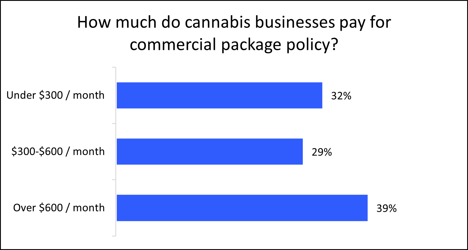 Chart: How much do cannabis businesses pay for commercial package policy? Chart: How much do cannabis businesses pay for commercial package policy?
