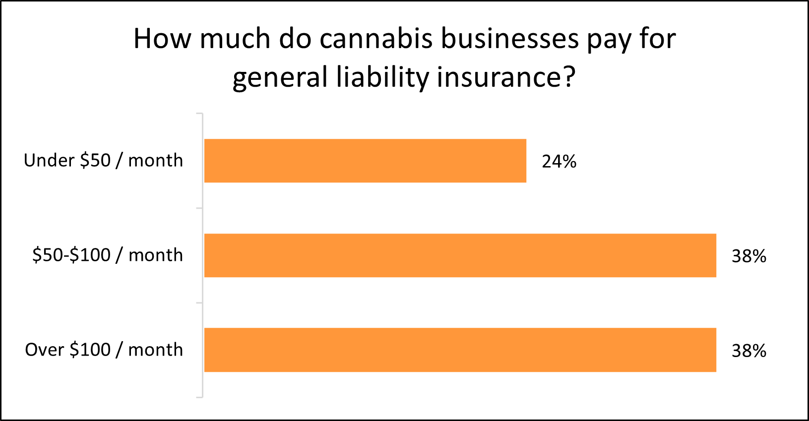 Chart: How much do cannabis businesses pay for general liability insurance?