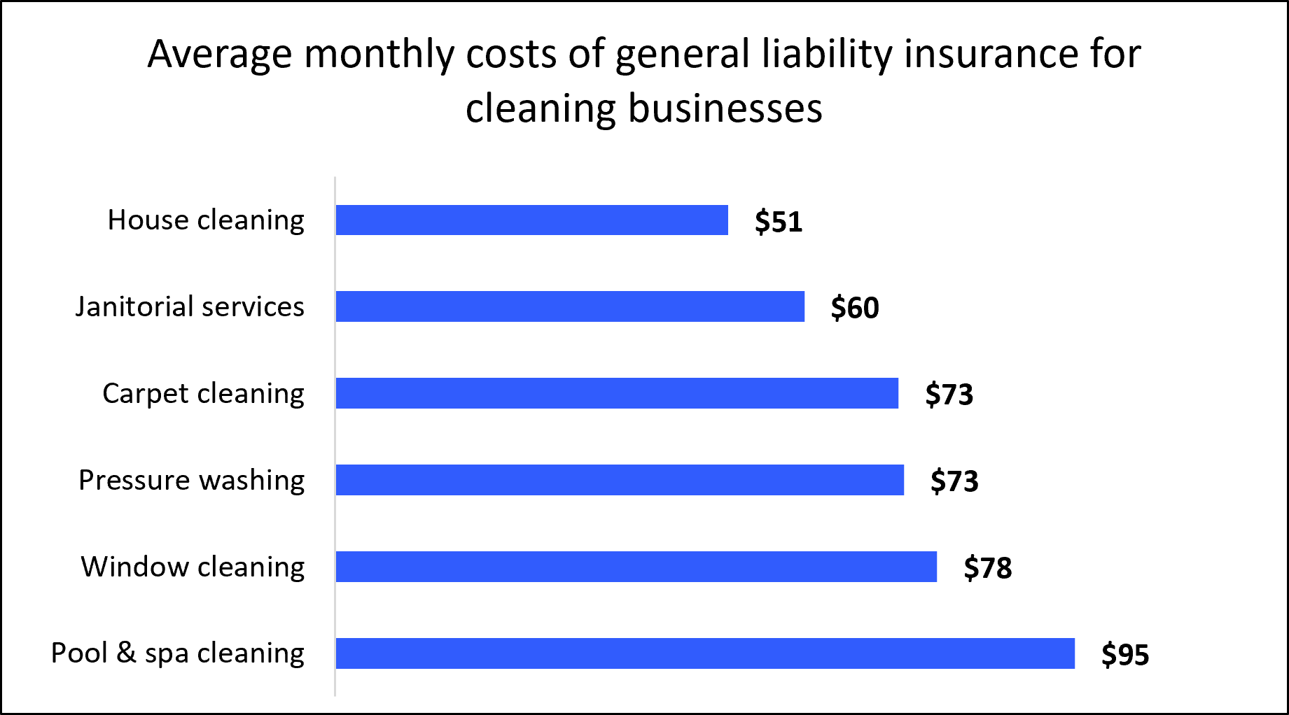 Average monthly cost of general liability insurance for cleaning businesses by profession. Average monthly cost of general liability insurance for cleaning businesses by profession.