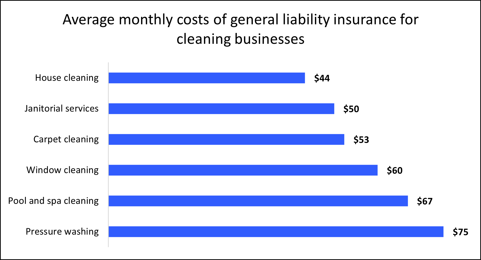 Average monthly cost of general liability insurance for cleaning businesses by profession. Average monthly cost of general liability insurance for cleaning businesses by profession.
