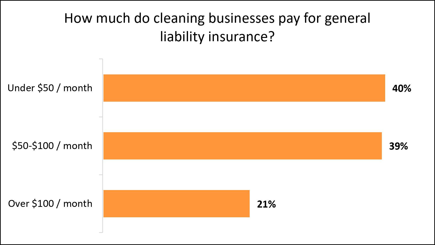 Average monthly cost of general liability insurance for cleaning businesses. Average monthly cost of general liability insurance for cleaning businesses.