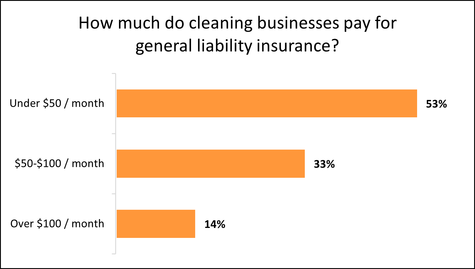 Average monthly cost of general liability insurance for cleaning businesses. Average monthly cost of general liability insurance for cleaning businesses.