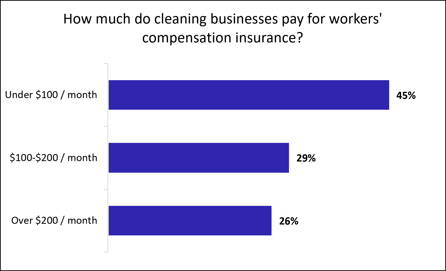 Average monthly cost of workers' compensation insurance for cleaning businesses. Average monthly cost of workers' compensation insurance for cleaning businesses.