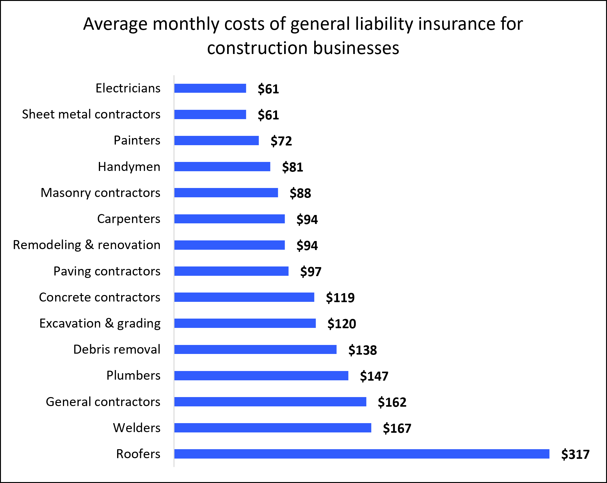 Average monthly costs of general liability insurance for construction companies and contractors.