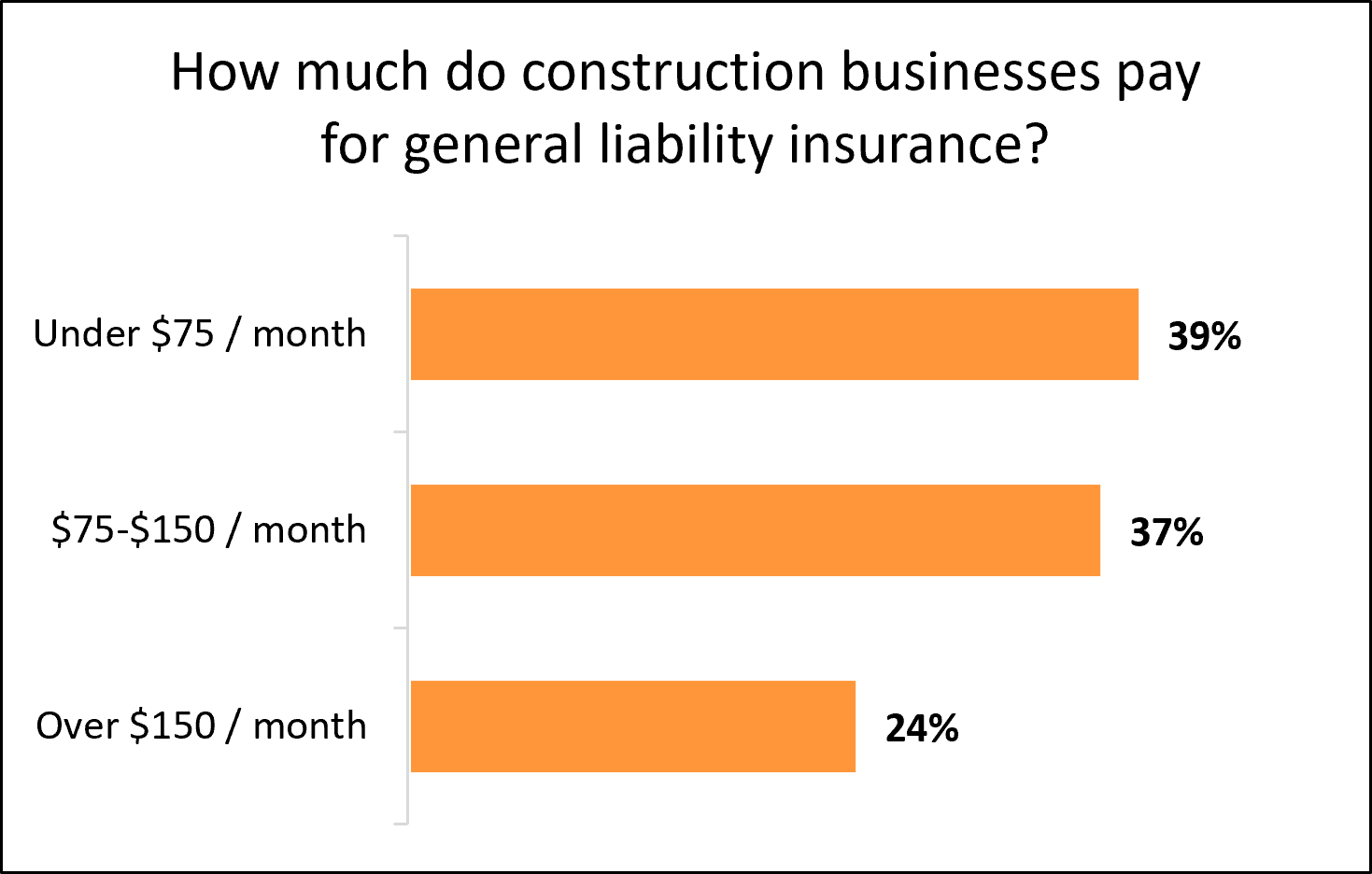 How much do construction companies and contractors pay for general liability insurance with Insureon?