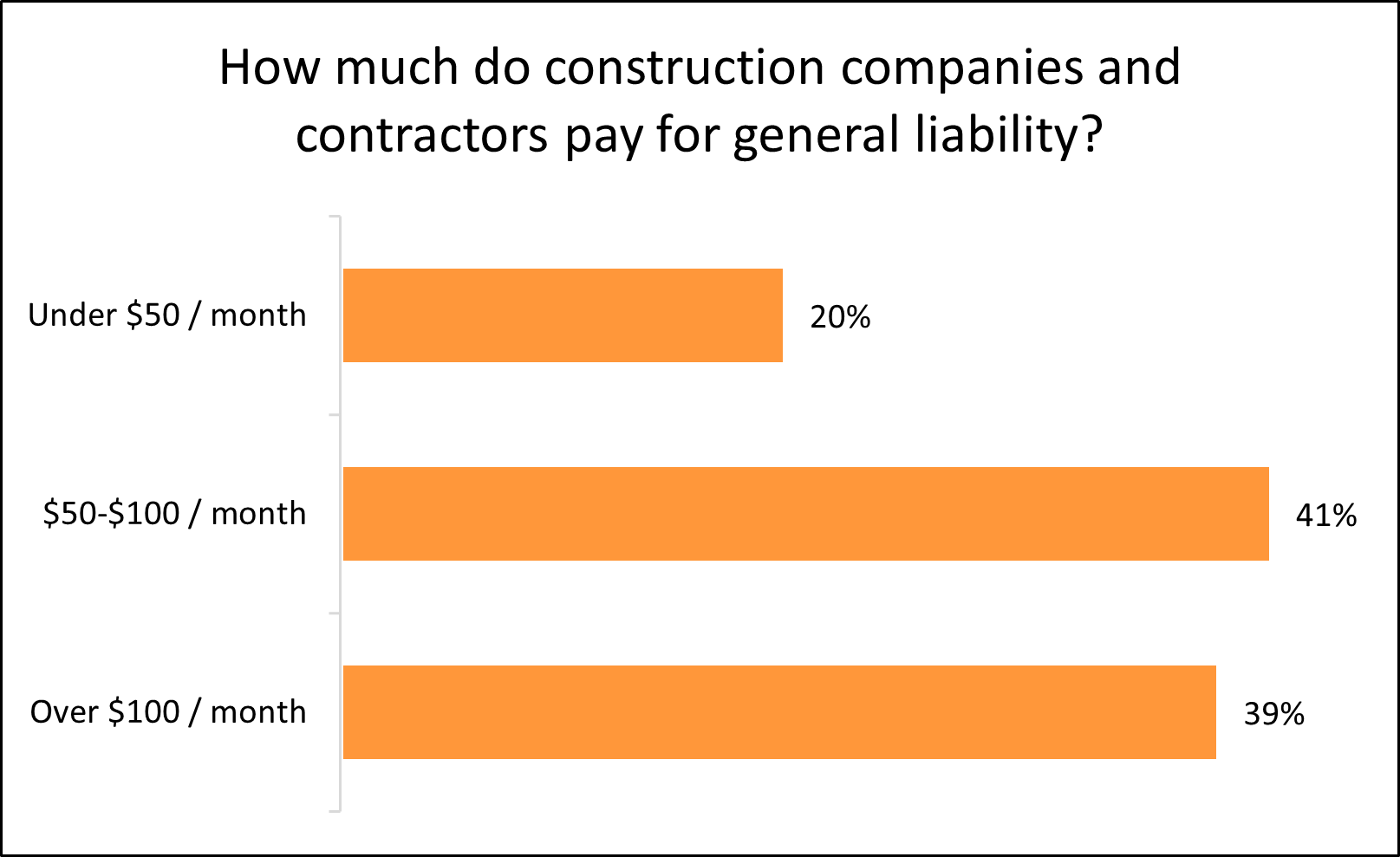 How much do construction companies and contractors pay for general liability insurance with Insureon? How much do construction companies and contractors pay for general liability insurance with Insureon?
